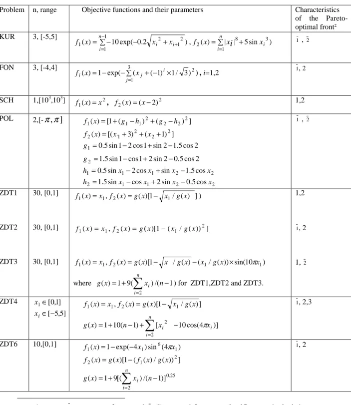 Table 1:Summary of test problems and the associated Pareto optimal fronts 
