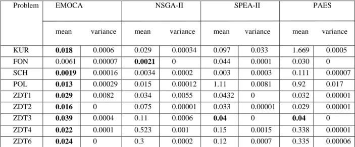 Table 2: Mean and variance of generational distance over 30 trials 