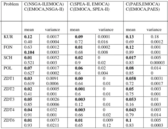 Table 3: Mean and variance of C metric values comparing EMOCA with various algorithms: all results  are averages over 30 trials 