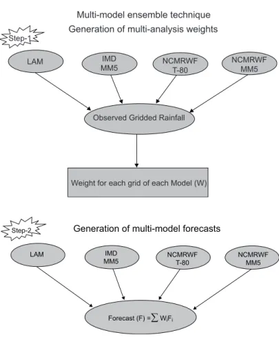 Fig. 1. A schematic diagram showing the ensemble approach.