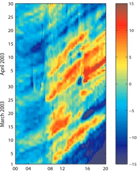 Fig. 3. Sea surface height anomaly (rela- (rela-tive  to  the  1993-1999  mean)  time  series  simulated  by  1/16°  operational  NLOM  along	 the	 model	 west	 coast	 of	 Central	 America from 0 to 20° N.