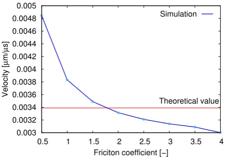 Fig. 2. The dependence of friction coeﬃcient on the terminalvelocity experiment.