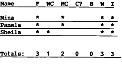 Table 2:Summary of Cycle 2 (London University, College 1)participants and methods, including those followed