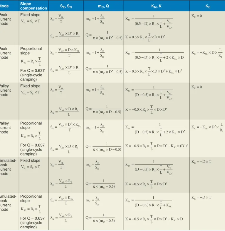 Table 1. Summary of general gain parameters.