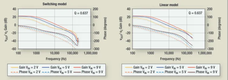 Fig. 6. This comparison of control-to-output transfer functions for a peak-current-mode boost converter using ﬁ xed-slope compensation  reveals the switching and linear models behave similarly, with a slight discrepancy at 100 kHz, which is half the switch