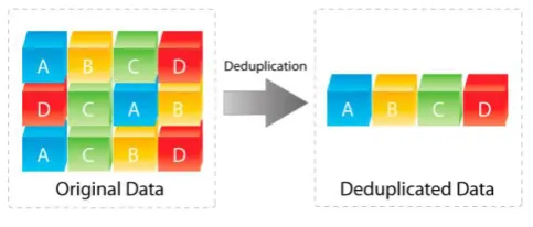 Fig 2.1 Data without and with Deduplication Technique. 