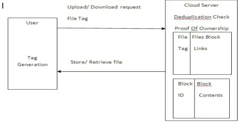 Fig 4.1. Cloud Data Deduplication Diagram 