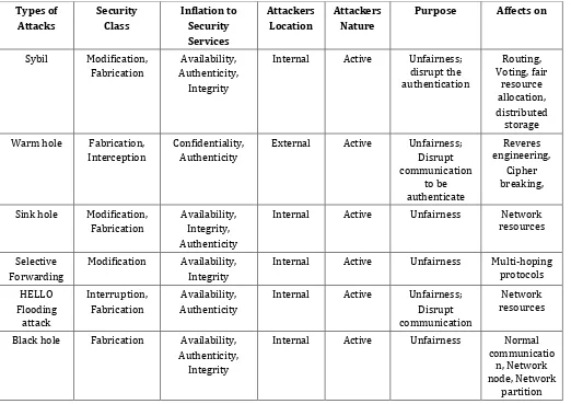 Table 1: Comparison of Network Layer attacks 