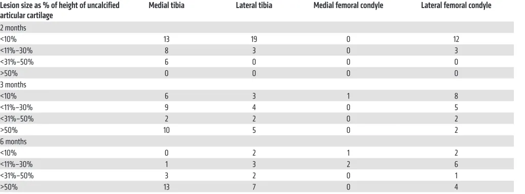 Table 1. Size and total number of lesions occurring in different compartments of 6 knees