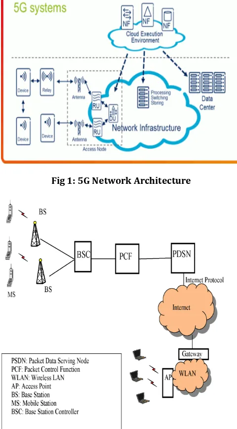 Fig 1: 5G Network Architecture 