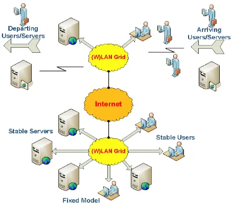 Fig 6: Dynamic and Fixed Wireless Grids  