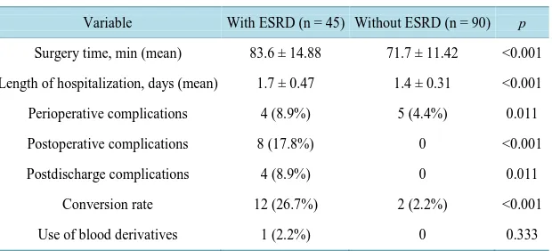 Table 3. Clinic parameters in patients with and without ESRD undergoing laparos- copic cholecystectomy