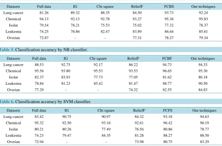 Table 4. Classification accuracy by J48 classifier.                                                              