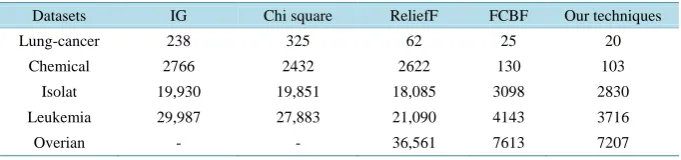 Table 5 and four dataset obtained by four feature selection techniques and our technique