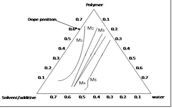 Figure   4 shows that addition of non solvent additives to the polymer solution brought the cloud point curves closer to the (Polymer)-(solvent/additive) axis, making the one-phase region narrower