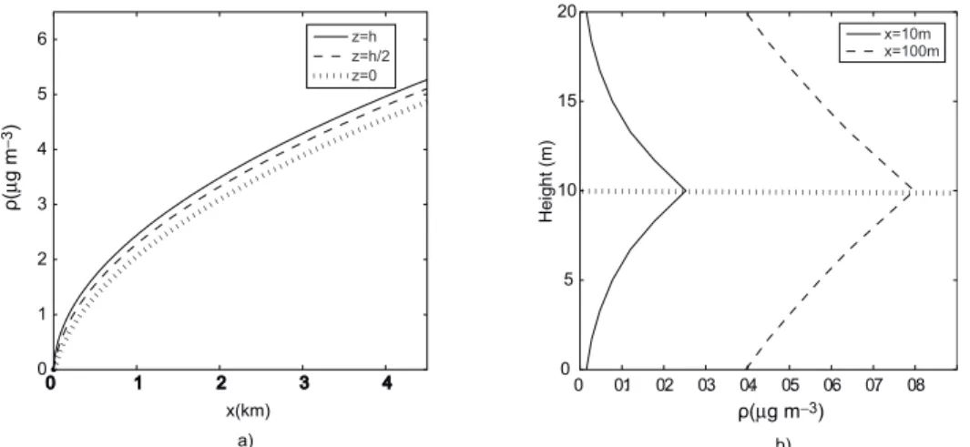 Fig. 2. Gaussian model. a) Downwind evolution of the solution at the emission plane z = h, at z = h/2 and  at the Earth surface z = 0