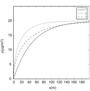 Fig. 3. Comparison between PVMM (curve 1)  and  GM  (curves  2  and  3). The  solutions  are  evaluated for  u  = 5 m s -1 ,  u d  = 0.05 m s -1  and Q 
