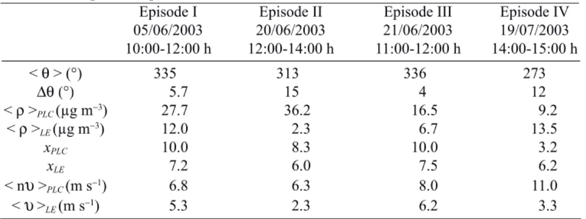 Table I. Description of episodes.