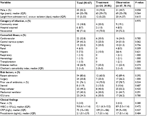 Table 1 Demographic and basic characteristics of 67 patients whose clinical specimens tested positive for Corynebacterium striatum