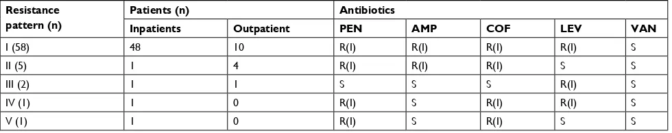 Table 4 antimicrobial resistance patterns of 67 Corynebacterium striatum strains, categorized by susceptibility to penicillin, ampicillin, cefotaxime, levofloxacin, and vancomycin
