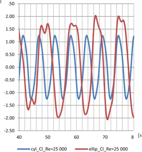 Figure 12 present the magnitude of the vorticity vector for circle and ellipse section and Re = 25 000