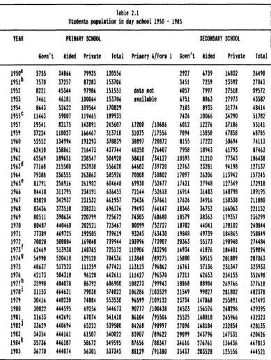 Table 2.1 population in day school 