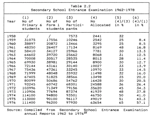 Table 2.2 Entrance Examination 