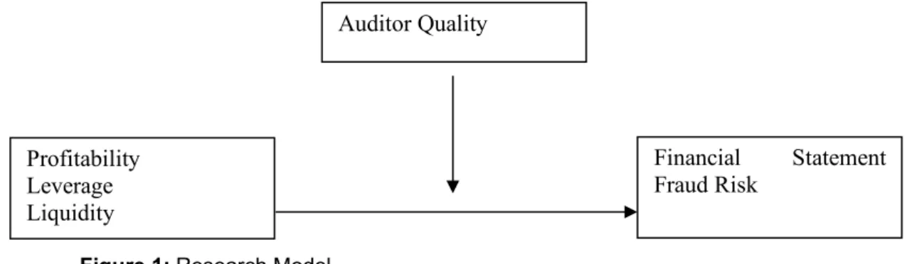 Figure 1: Research Model 