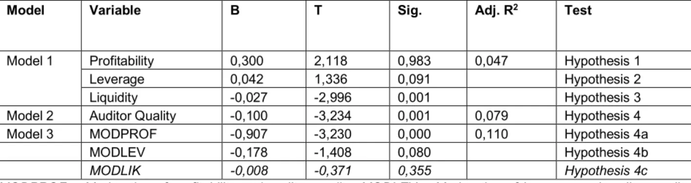 Table 2: Results of Regression Analysis 