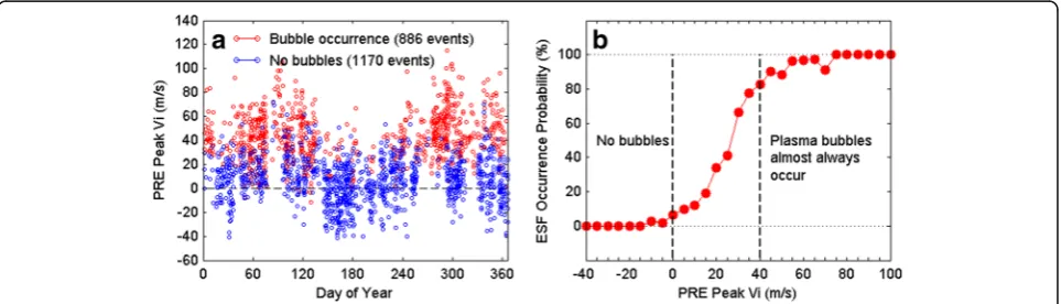 Fig. 7 a The vertical ion drift at the PRE peak in the cases with plasma bubbles (red circles) and in the cases without plasma bubbles (blue circles)detected by C/NOFS during May 2008–June 2013