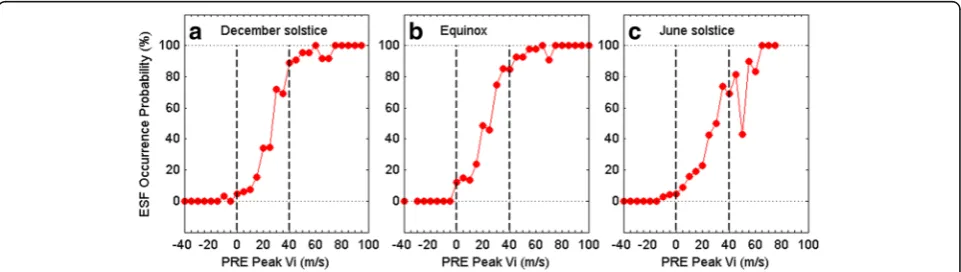 Fig. 8 The dependence of the plasma bubble occurrence probability on the vertical ion drift at the PRE peak measured by C/NOFS during May2008–June 2013 for different seasons (a, b, c)