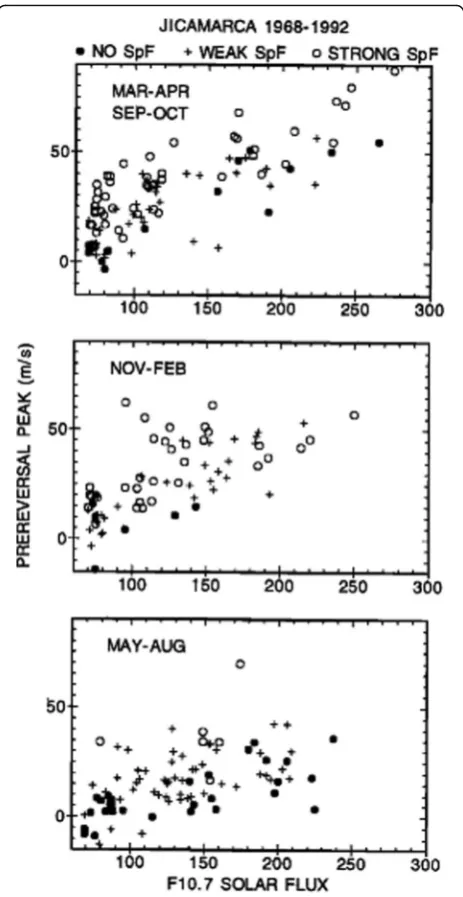Fig. 2 Seasonal and solar cycle dependence of postsunset maximumupward drifts and spread F occurrence measured by the Jicamarca radar.Dots, plus signs, and open circles represent no spread F, weak spread F,and strong spread F events, respectively