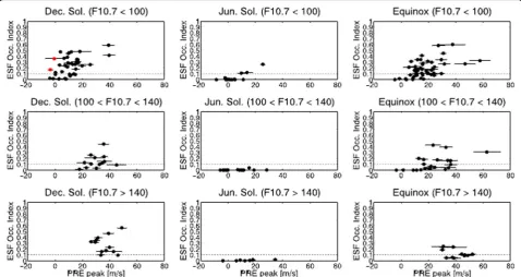 Fig. 3 PRE peak versus ESF occurrence index for different seasons and solar flux conditions measured by the Jicamarca radar