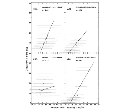 Fig. 4 Linear regression analysis of the topside vertical ion drift velocities between 1800 and 1900 LT with the ESF irregularity occurrence ratesmeasured by the ROCSAT-1 satellite