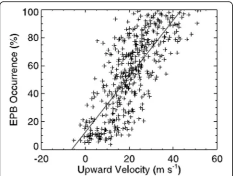 Fig. 5 Relationship between the plasma bubble occurrenceprobability and the topside vertical ion drift velocities between 1730and 1930 LT measured by the ROCSAT-1 satellite