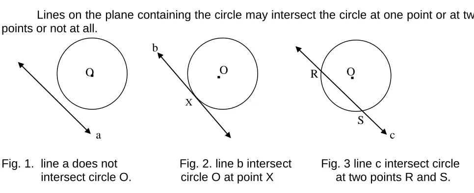 Fig. 1.  line a does not                   Fig. 2. line b intersect         Fig. 3 line c intersect circle              intersect circle O