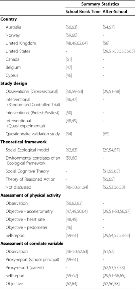 Table 4 Descriptive statistics of the studies included inthe systematic review