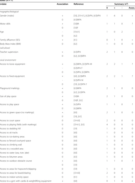 Table 1 Summary of the associations of potential correlates with school break time physical activity across cross-sectionalstudies (n= 7)