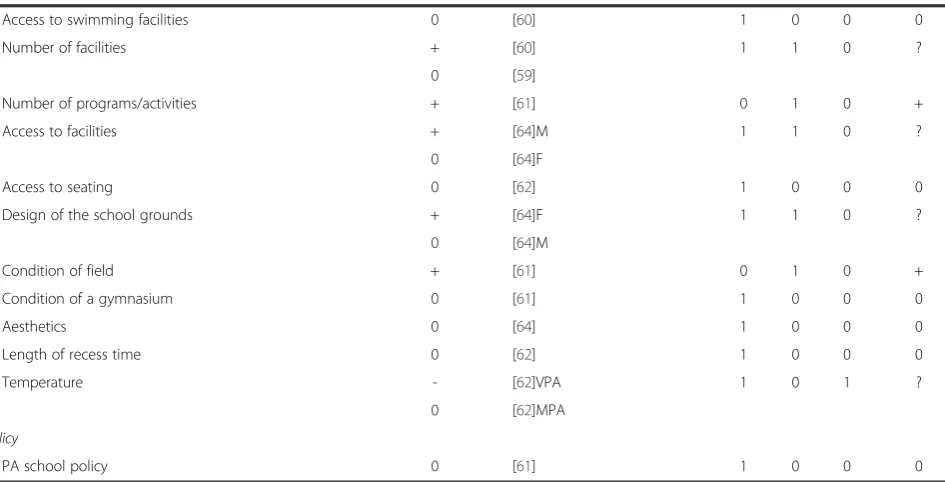 Table 1 Summary of the associations of potential correlates with school break time physical activity across cross-sectionalstudies (n= 7) (Continued)