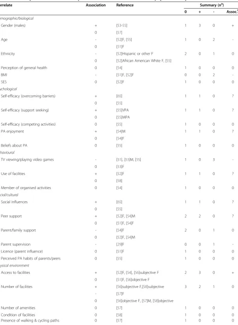 Table 2 Summary of the associations of potential correlates with after-school physical activity across 10 studies
