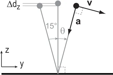 figure above.  For an angular velocity linear velocity of magnitude: 