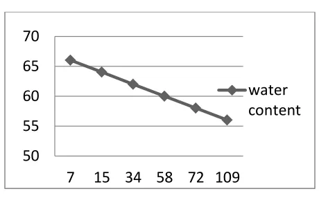 Table -2: Specific gravity of soil 