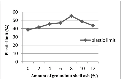 Table -6: Variation of liquid limit, plastic limit and plasticity index with the addition of groundnut shell ash 