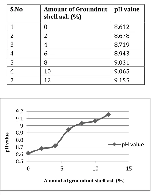 Table -7:  pH value of soil 