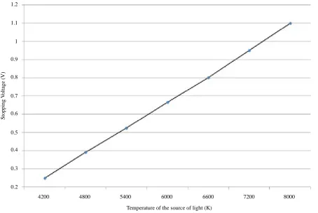 Figure 1. The photocell experiment is designed to measure the stopping po-tential on the anode (collector) that stops the flow of electric current from the cathode by applying a negative potential on the anode