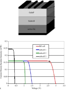 Figure 4. Simple cross-sectional diagram and modeled IV characteristics of a typical triple junction solar cell GaInP/GaInAs/Ge stacked on top of each other