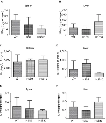 Figure 9 cytokine levels in supernatants of infected organs, liver, and spleen of BalB/c mice infected with the WT and the mutant strains.Notes: homogenates of infected organs (liver and spleen) were centrifuged to remove intact cells and cell debris