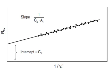 Fig. 3. A linear function of the thermal resistance [1] 