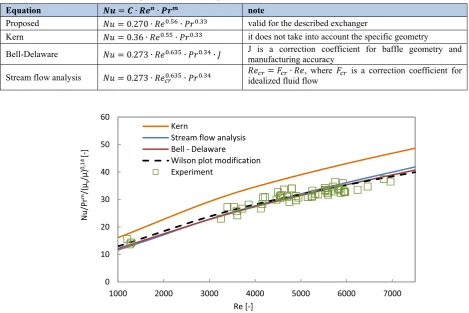 Fig. 6. Comparison of methods for the calculation of the HTC 
