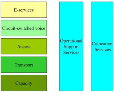 Figure 1 Communications wholesale services
